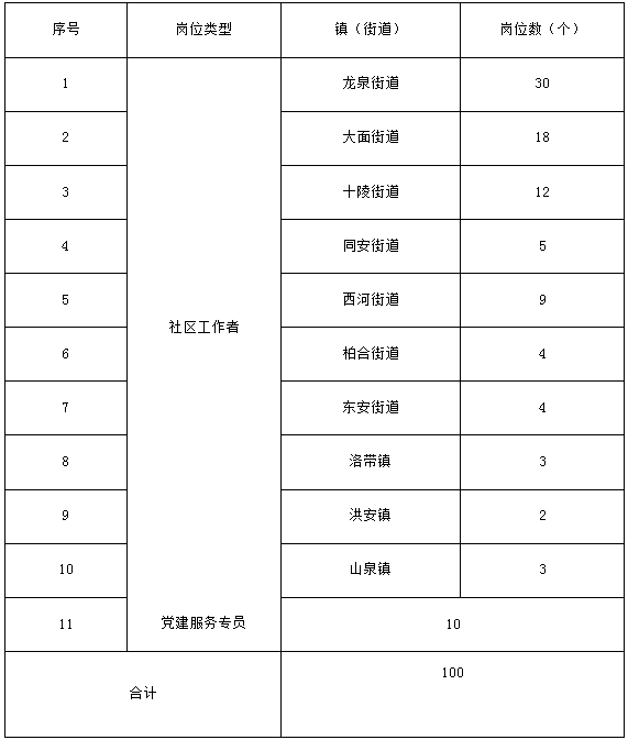 2024年四川成都市龙泉驿区招聘社区工作者和党建服务专员100人公告