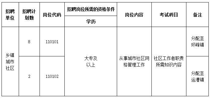 2024年安徽马鞍山含山县社区工作者招聘10人公告