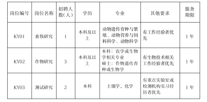 2024年四川绵阳市农业科学研究院科研助理招聘6人公告