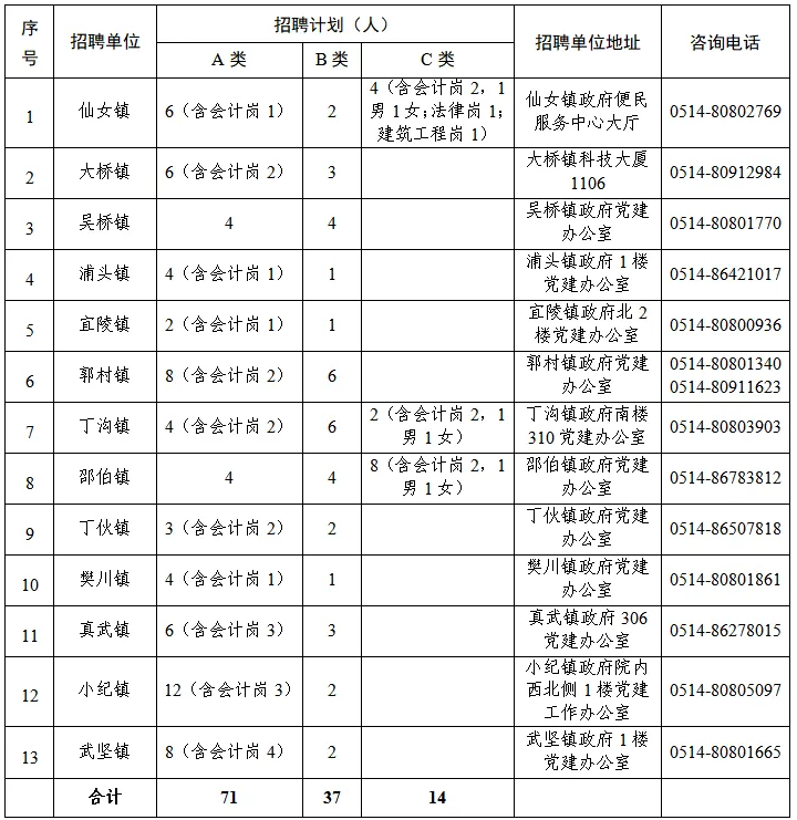 2024年江苏扬州江都区“乡村振兴好青年”招聘122人简章