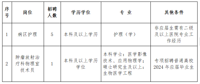 2024年下半年浙江杭州市肿瘤医院招聘编外聘用人员6人公告