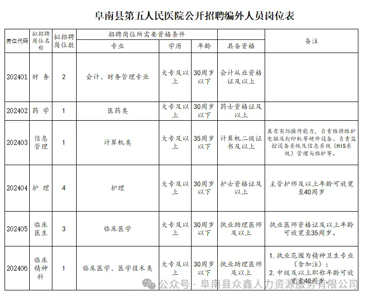 安徽阜阳阜南县第五人民医院(柴集镇卫生院)编外工作人员招聘公告