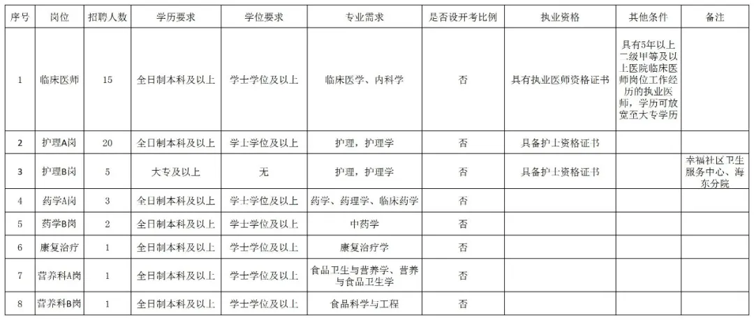 云南大理市第一人民医院招聘编外工作人员公告