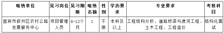 四川宜宾市叙州区交通运输局下属事业单位招募就业见习人员公告