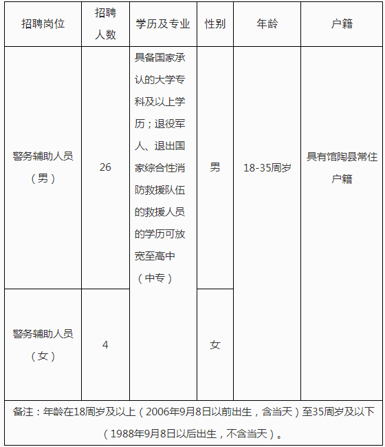 河北邯郸馆陶县公安局招聘警务辅助人员30人公告