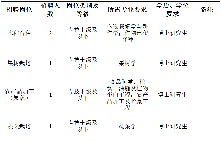 2024年浙江嘉兴市农业科学研究院招聘高层次人才（博士研究生）公告