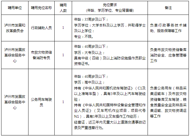 四川泸州市发展和改革委员会招聘编外人员3人公告