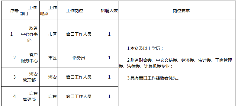 江苏南通市住房公积金管理中心招聘政府购买服务岗位人员4人公告